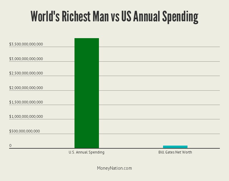 richest-man-in-the-world-vs-us-budget