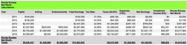 Ronda Rousey net worth calculations