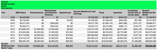 Russell Westbrook Net Worth Calculations