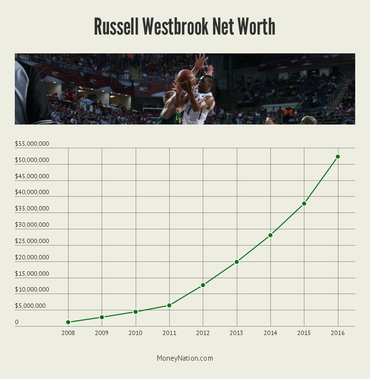russell_westbrook_net_worth_timeline