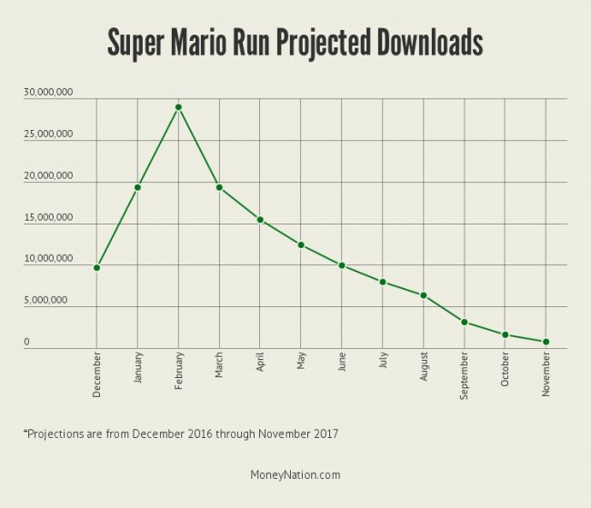 super-mario-run-downloads