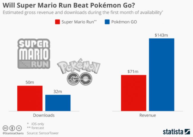 super-mario-run-money-vs-pokemon-go