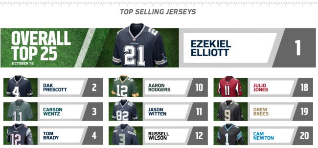 top-selling-nfl-jerseys-ezekiel-elliot