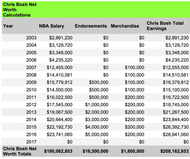 Chris Bosh net worth calculations 1