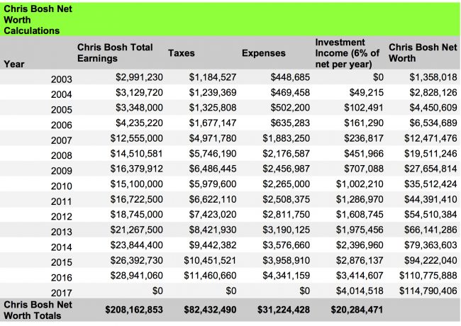 Chris Bosh net worth calculations 2