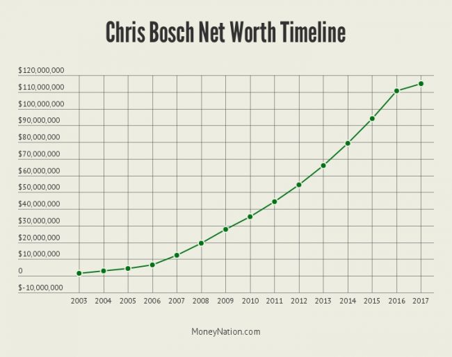 Chris_Bosch_Net_Worth_Timeline