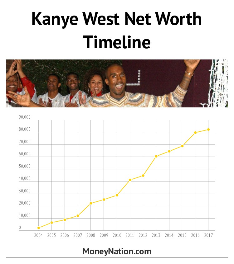 Kanye West Net Worth Over Time