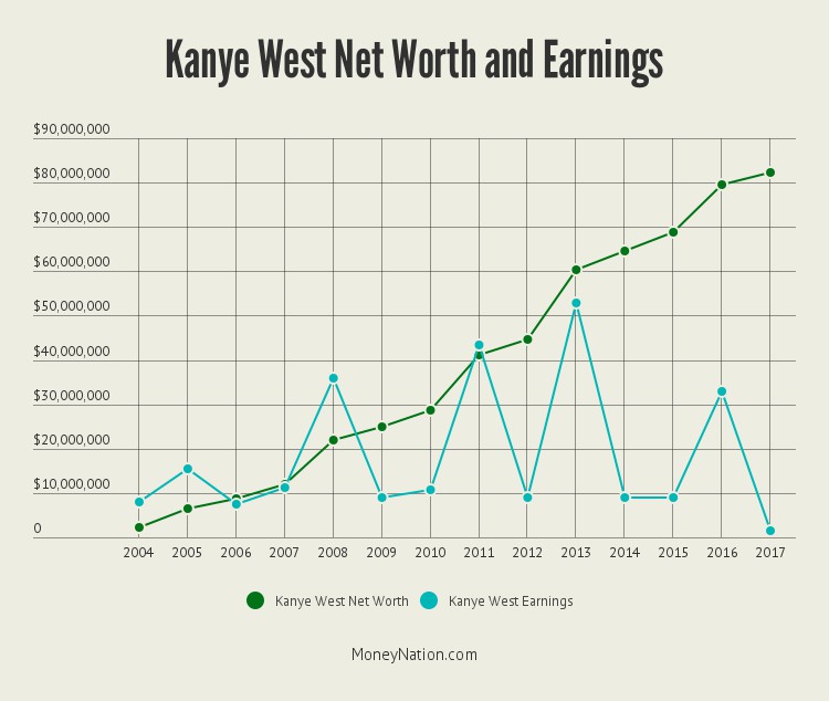 Kanye West Net Worth Calculations