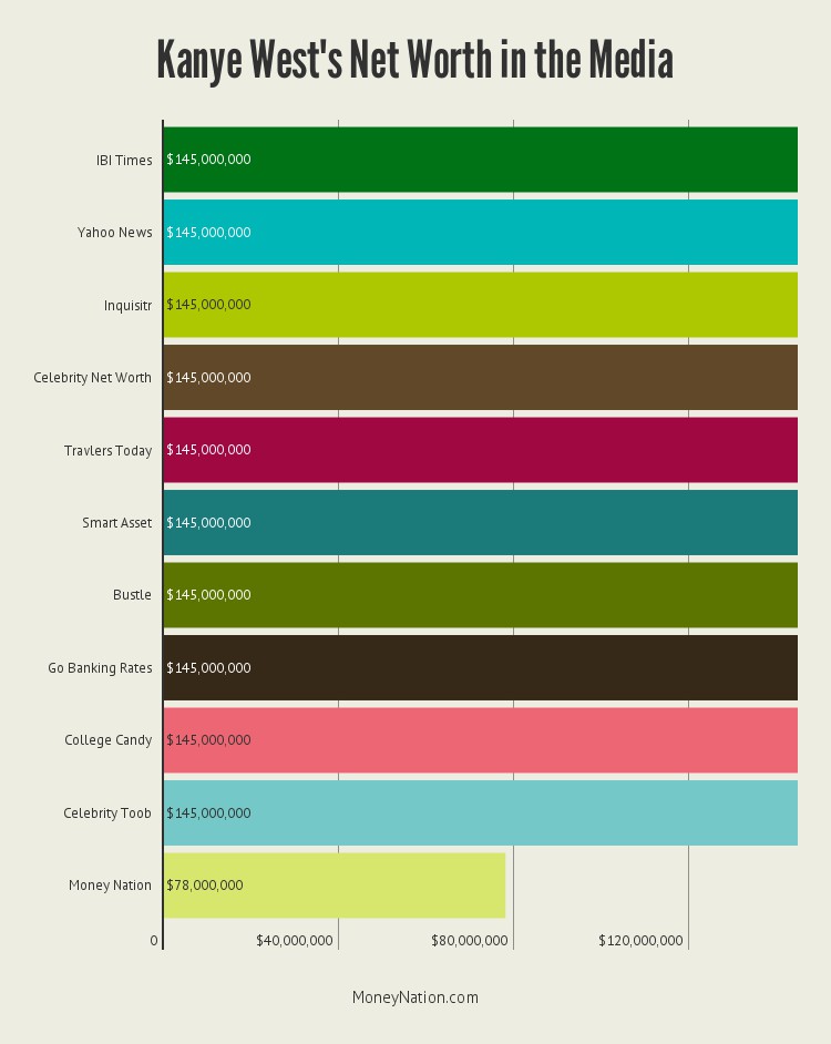 Kanye West Net Worth in the Media