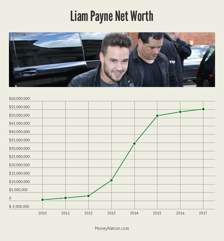 liam-payne-net-worth-timeline