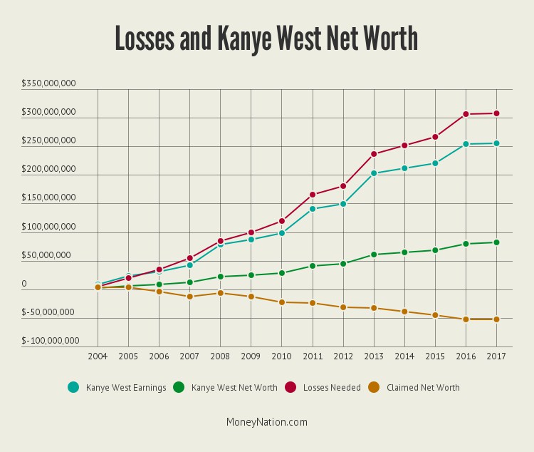 kanye west net worth and losses