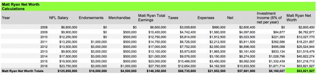 Matt Ryan Net Worth Calculations