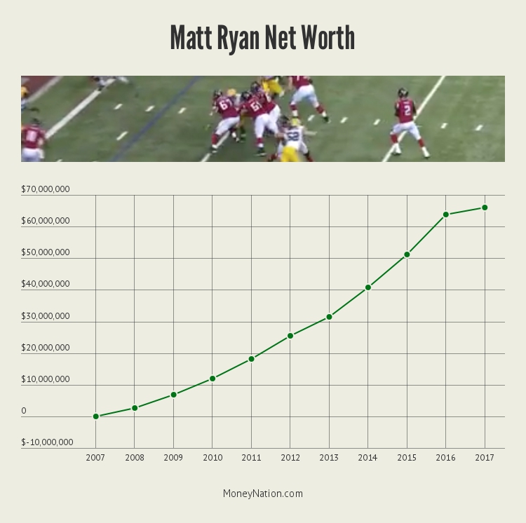 Matt Ryan Net Worth Timeline