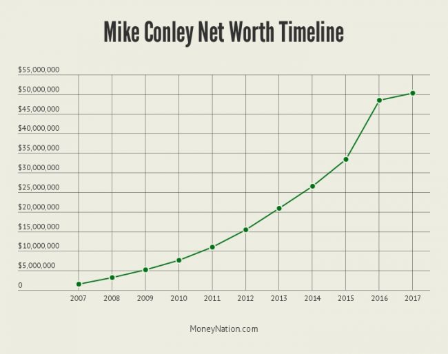 Mike Conley Net Worth Timeline