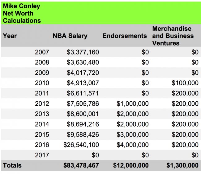 Mike Conley net worth calculations 1