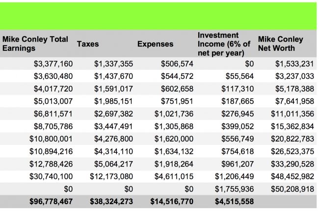 Mike Conley net worth calculations 2