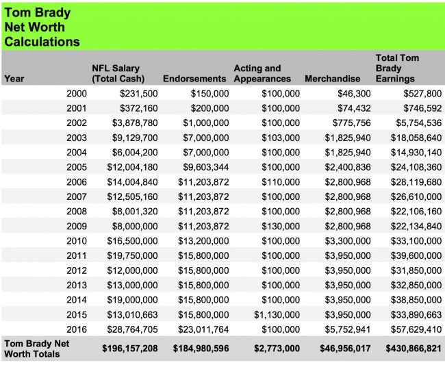 Tom Brady Net Worth Calculations 1