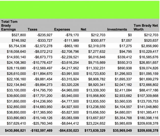 Tom Brady Net Worth Calculations 2