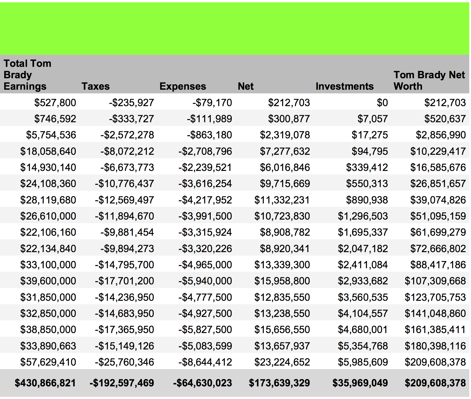 Tom Brady Net Worth Passes Peyton Manning's - Money Nation