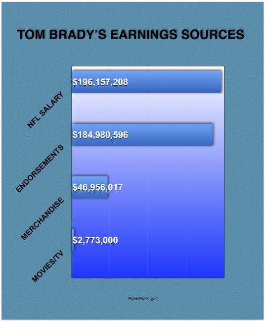 Tom Brady Net Worth Earnings